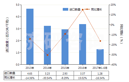2013-2017年6月中國高強力紗紡制機織物(由尼龍或其他聚酰胺高強力紗紡制的)(HS54071010)進口量及增速統(tǒng)計